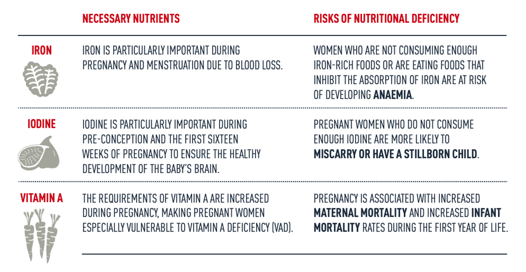 A table. First row: iron. First column: necessary nutrients. Iron is particularly important during pregnancy and menstruation due to blood loss. Second column: risks of nutritional deficiency. Women who are not consuming enough iron-rich foods or are eating foods that inhibit the absorption of iron at risk of developing anaemia.  Second row: Iodine. First column: necessary nutrients. Iodine is particularly important during pre-conception and the first sixteen weeks of pregnancy to ensure the healthy development of the baby’s brain.  Second column: risks of nutritional deficiency. Pregnant women who do not consume enough iodine are more likely to miscarry or have a stillborn child.  Third row: Vitamin A. First column: necessary nutrients. The requirements of vitamin A are increased during pregnancy, making pregnant women especially vulnerable to vitamin A deficiency (VAD). Second column: risks of nutritional deficiency. Pregnancy is associated with increased maternal mortality and increased infant mortality rated during the first year of life.