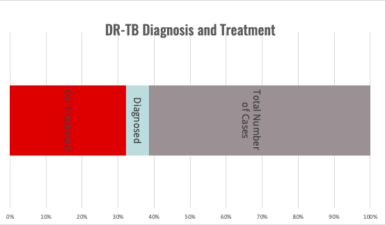 Diagnosis and treatment graph