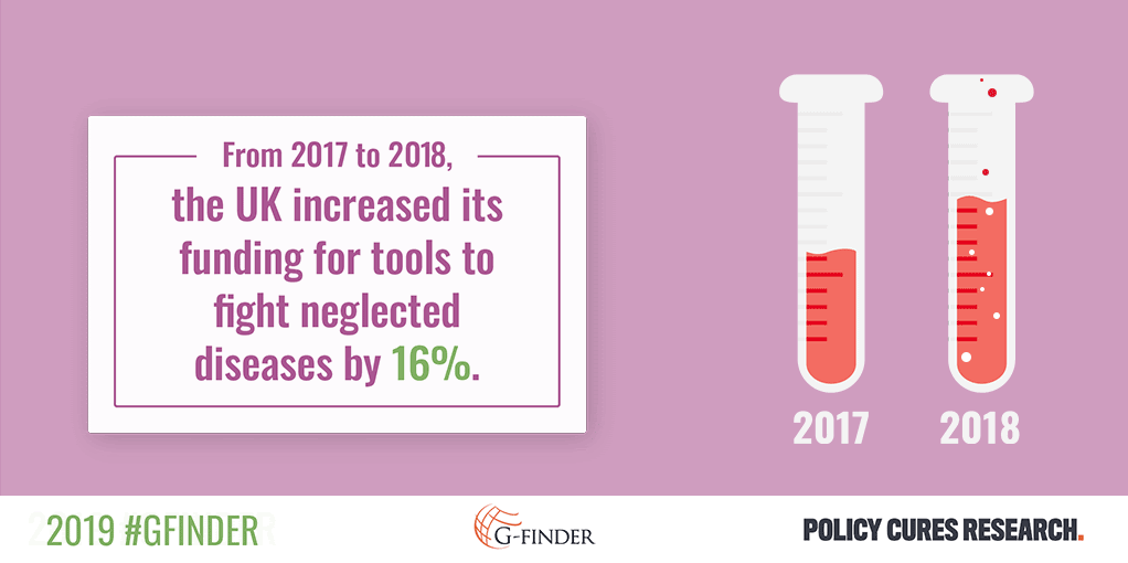 Infographic: From 2017 to 2018, the UK increased its funding for tools to fight neglected diseases by 16%.