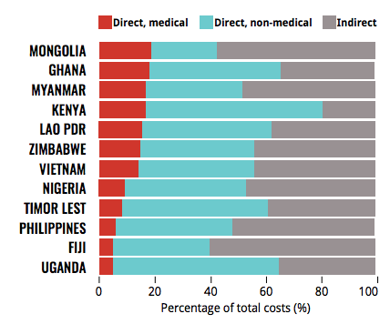Graph of TB related costs